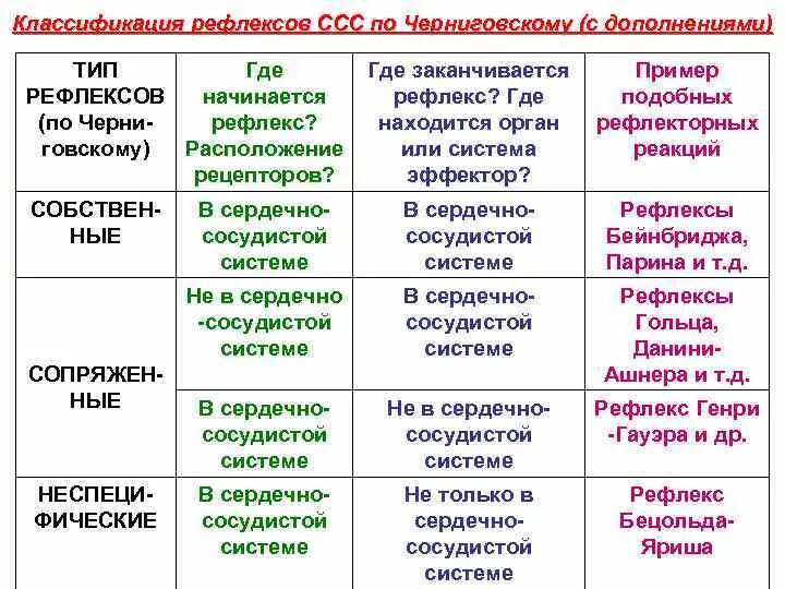 Классификация рефлексов. Рефлексы сердечно-сосудистой системы. Бецольда Яриша. Классификация сердечно-сосудистой системы.