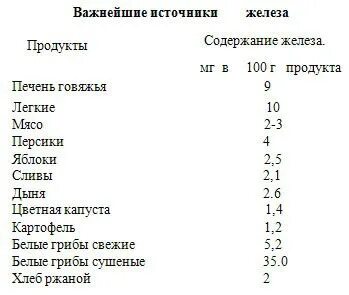 Содержание железа в овощах