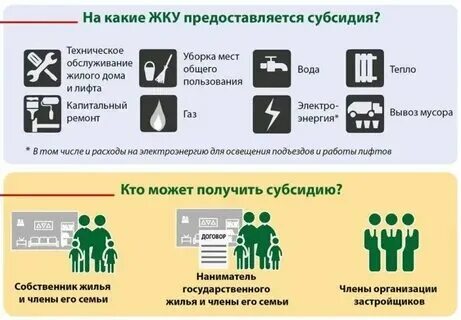 Процент субсидии на оплату