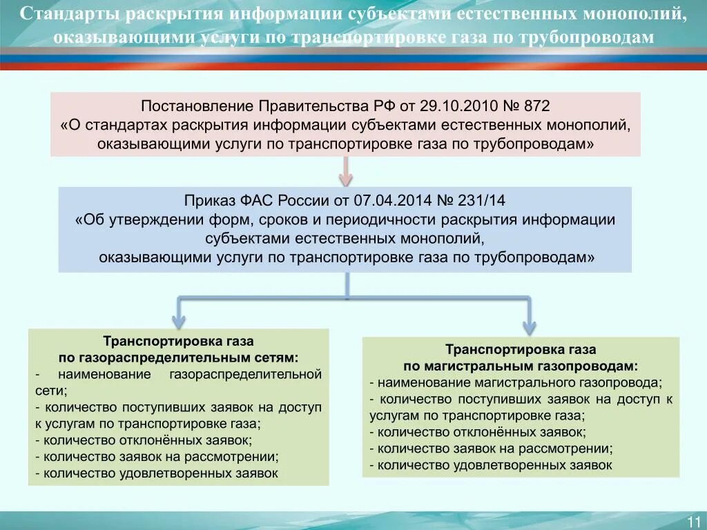 Стандарты раскрытия информации. Реестр субъектов естественных монополий. Субъекты естественных монополий. Виды раскрытия информации.