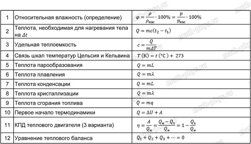 Формула времени физика 8. Формулы тепловых явлений по физике за 8 класс. Тепловые явления физика 8 класс формулы. Физика 9 класс формулы теплоты. Формулы по физике 8 класс тепловые явления.