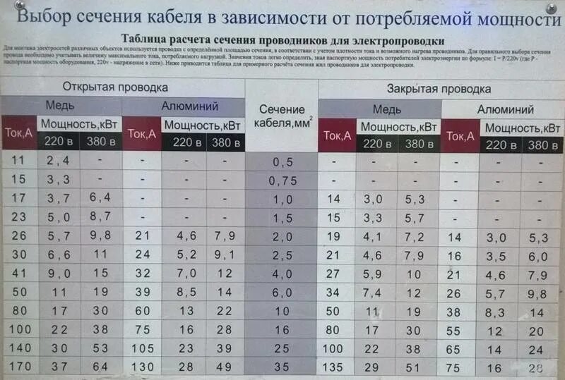 Сечение кабеля по мощности таблица 220в медь