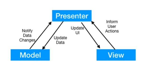 Modal view. Mvp архитектура. mvp паттерн. model-view-presenter. mvp android.