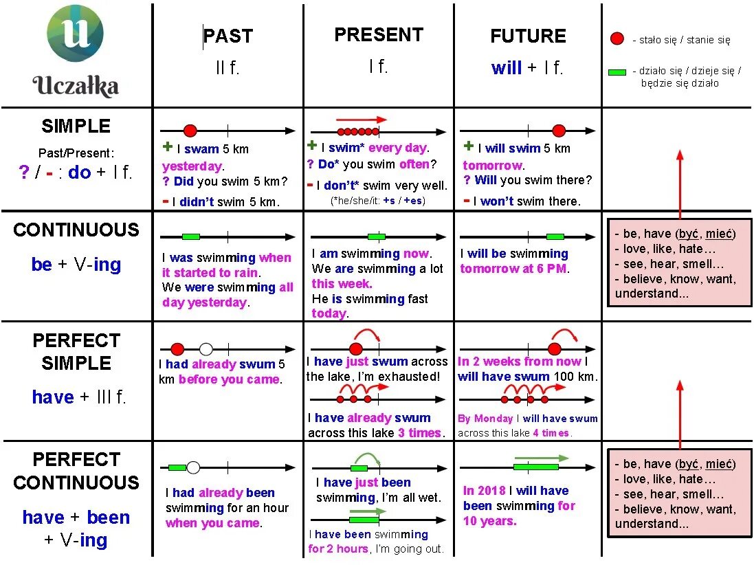 Future какое время. Present simple present Continuous past simple Future simple таблица. Present Future simple таблица. Таблица времен present simple present Continuous past simple past present Future. Таблица времен английского simple.