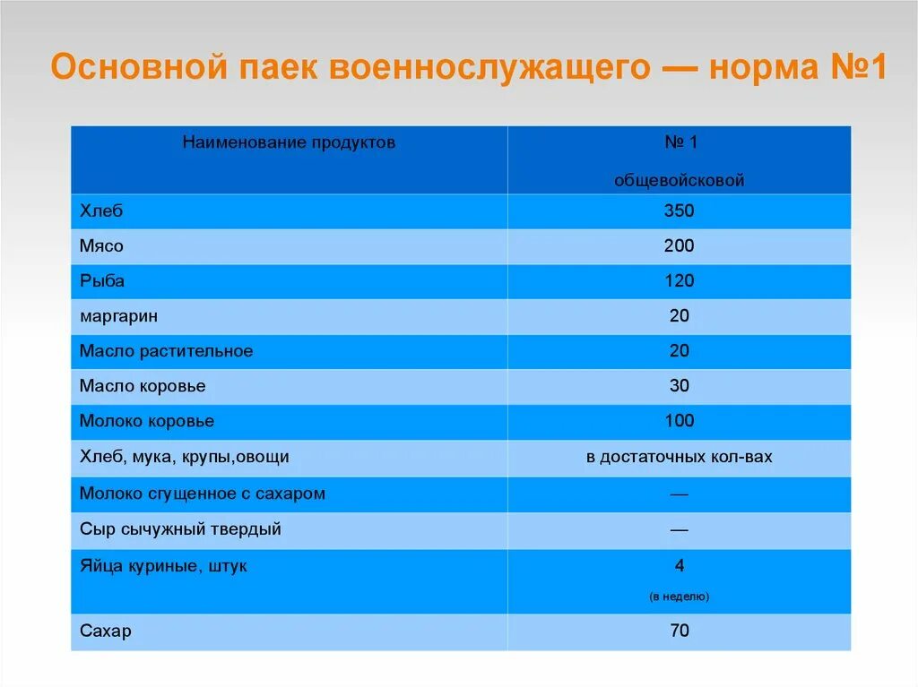 Продуктовая норма. Норма 1 общевойскового пайка. Нормы питания военнослужащих. Паек 1 норма. Норма первый общевойсковой паек.