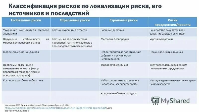 классификация опасностей по локализации
