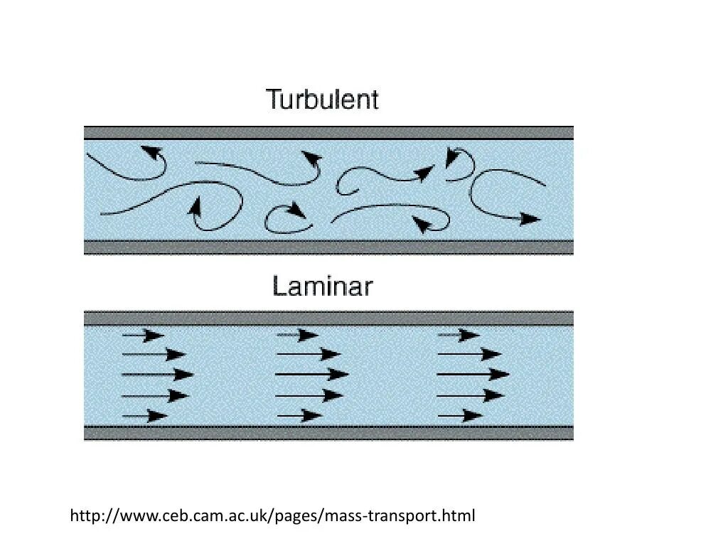 Ламинарная конвекция. Ламинарная и турбулентная конвекция. Ламинарный и турбулентный поток. Ламинарный поток. Ламинарное и турбулентное течение