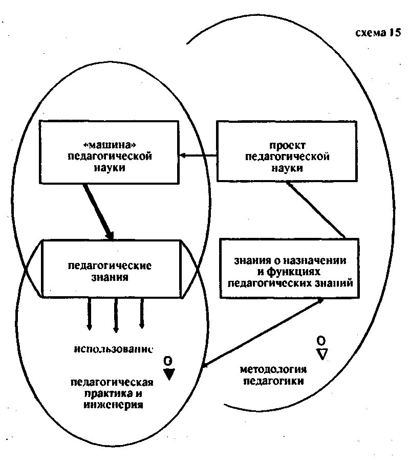 Педагогика схема. Педагогическая наука и практика схема. Функции педагогики схема. Практика в педагогике схема. Роль педагогической практики
