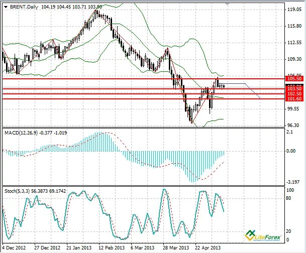 Прогноз нефти на ближайшую неделю. Прогноз нефти на ближайшую неделю