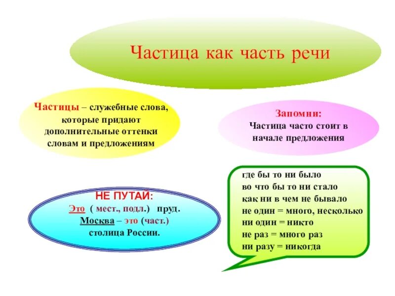 Частица в предложении и тексте. Частицы в начале предложения. частица как часть. частицы 4 класс. схема частица как часть речи.