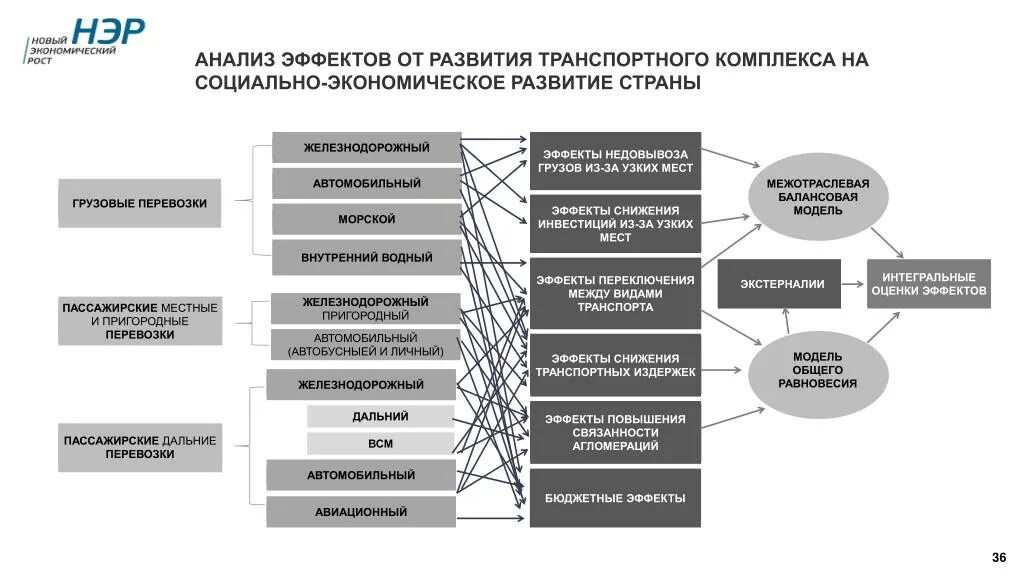 Социально-экономический эффект. Новый элемент расселения. Влияние инфраструктуры на экономику. Новые энергетические решения.