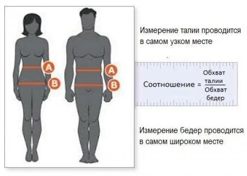 Какая нормальная талия у мужчин. Соотношение окружности талии к окружности бедер. Соотношение талии и бедер 0.625. Соотношение обхвата талии и бедер. Измерение окружности талии и бедер при ожирении.