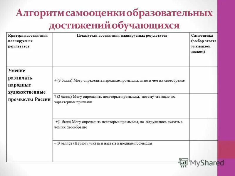 Самооценка проекта. Учебные достижение учащихся критерии показатели. Осмотр рабочего процесса. Самооценка образовательной программы. Самооценка образовательной программы.