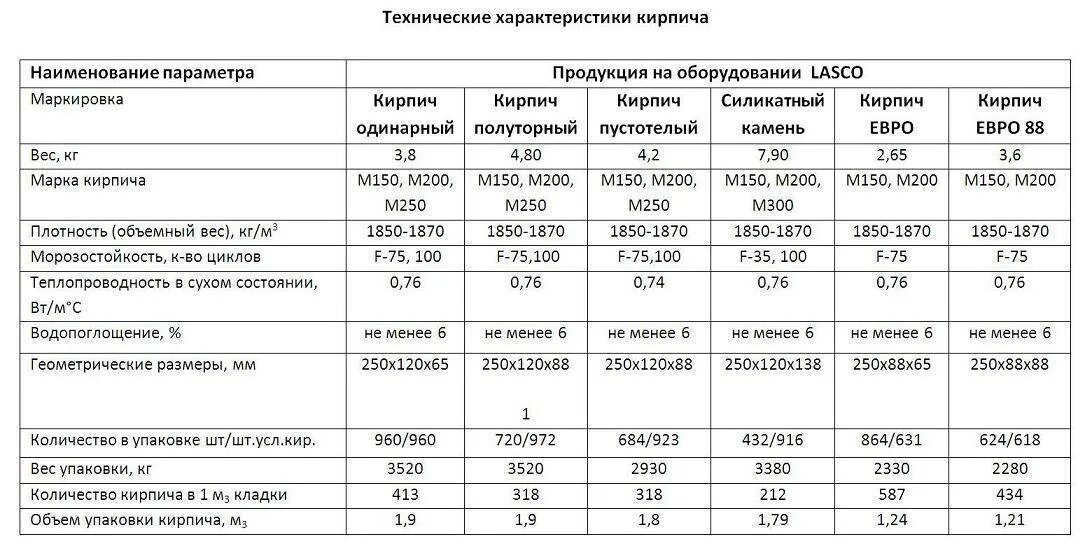 Плотность м150. Марки прочности керамического кирпича м100. силикатные кирпичи по гост 379-2015. таблица прочности силикатного кирпича. прочность силикатного кирпича м150.