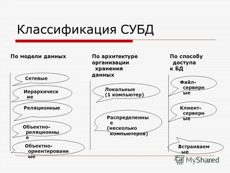 Характеристика видов данных. Классификация систем управления базами данных. Классификация баз данных по модели. Классификация систем управления базами данных по модели данных. Классификация систем управления базой данных.