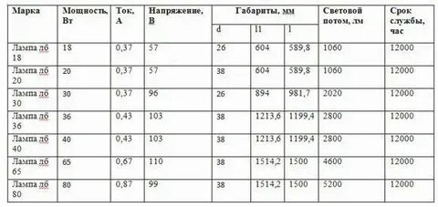 Лампа техническая характеристика