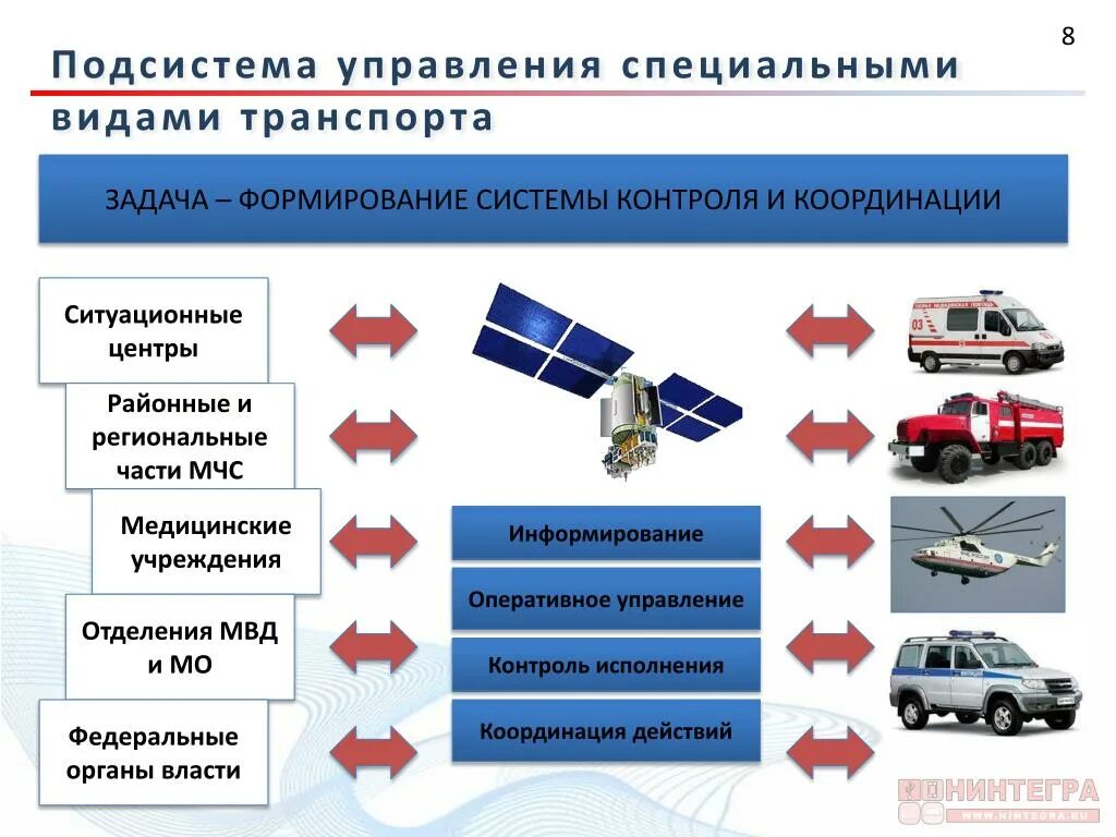 Органы управления транспорта. Система управления транспортом. Автоматизированные системы управления на транспорте. Автоматизированные система управление на автомобильном транспорте. Автоматизированная система управления транспортом.