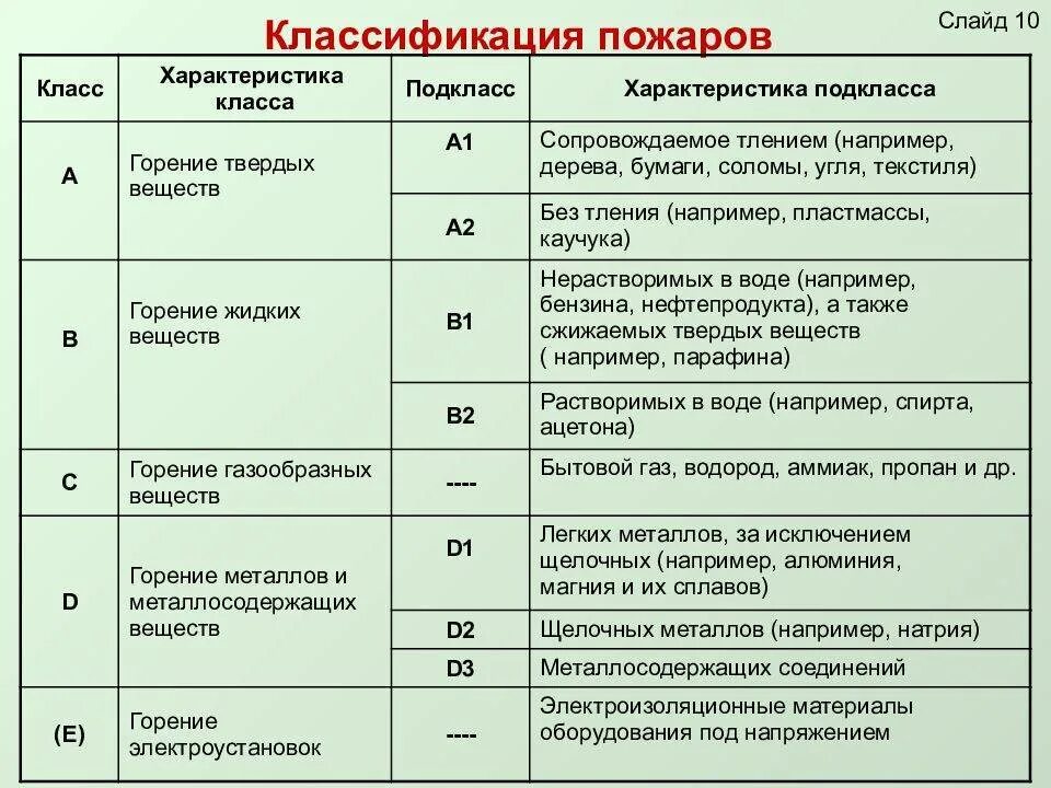 Класс пожара в электроустановках. Классификация пожаров и горючих веществ. Классификация и характеристика пожаров. Классы пожаров и их характеристика. Классификация пожаров в зданиях.