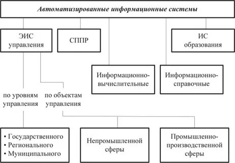Виды информационных систем автоматизированные системы управления