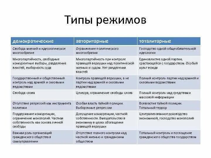 Суть слова демократия. Политические режимы таблица типы политических режимов. Таблица тоталитарный авторитарный демократический. Таблица типы политических режимов 9 класс. Признаки политических режимов таблица.