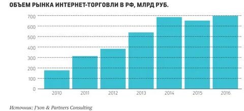 Спрос на рынке одежды