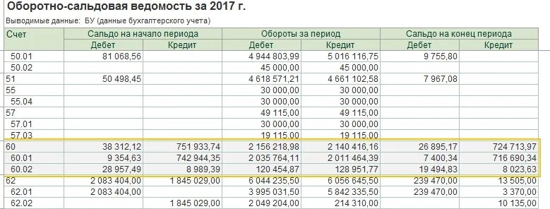 Развернутое сальдо баланса. Оборотно-сальдовая ведомость по счету 60 в 1с. Осв 90.01. Что такое осв 60 и 62. Оборотно-сальдовая ведомость 60 счета пример.