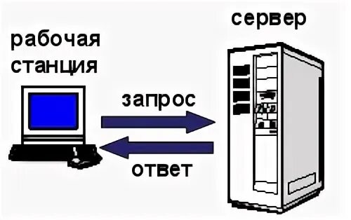 Выбери ответ сервер
