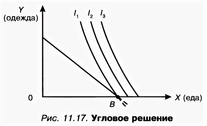Угловое решение
