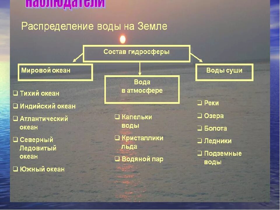 Охарактеризуйте химический состав гидросферы. Структура гидросферы. Состав и строение гидросферы. Структура гидросферы земли. Строение гидросферы схема.