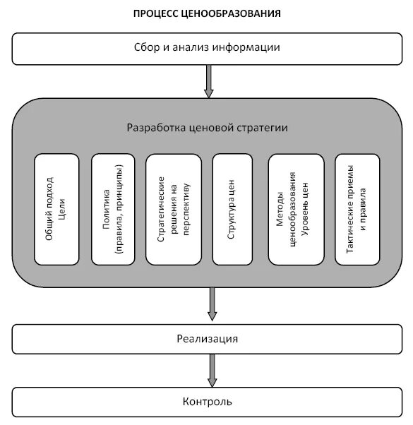 Схема процесса ценообразования. Бизнес процесс ценообразования в компании. Бизнес процесс ценообразования. Схема бизнес процесса ценообразования.