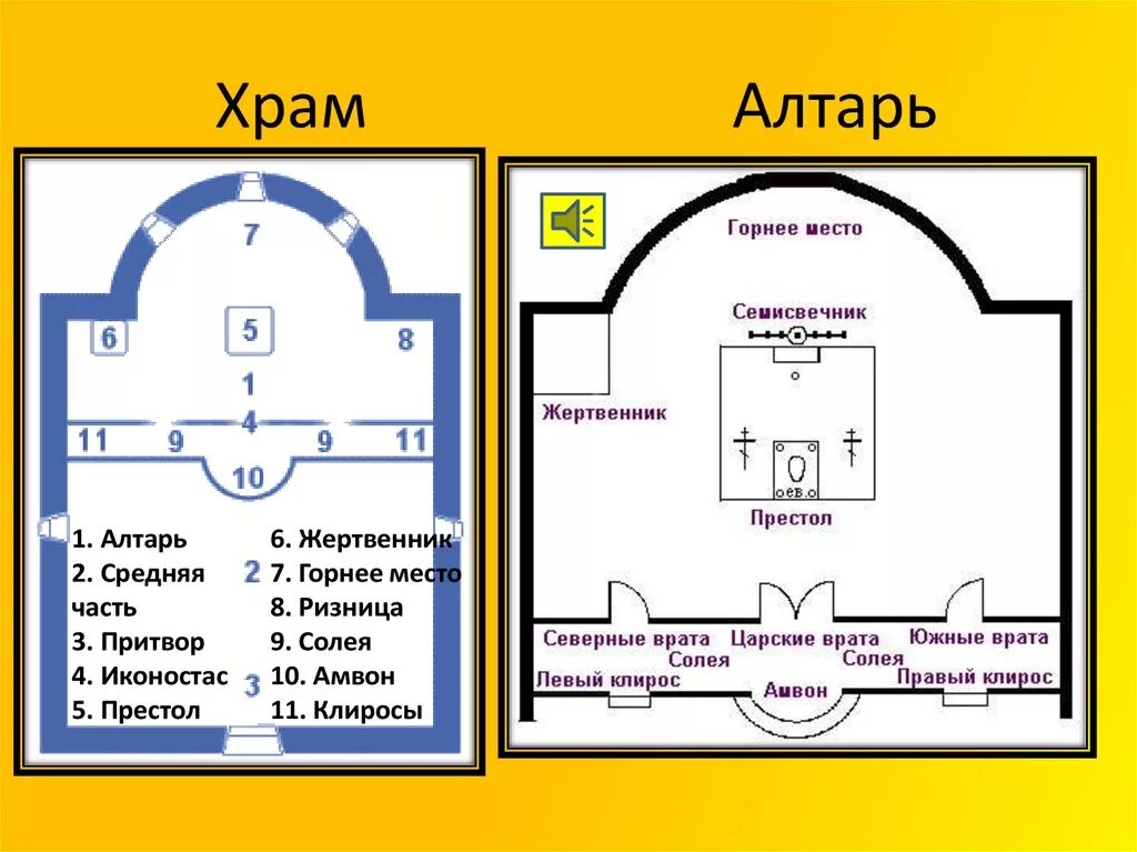 Устройство иконостаса в православном храме. Алтарь и иконостас в православном храме. Строение алтаря православного храма. Устройство православного храма амвон солея. Местоположение храма