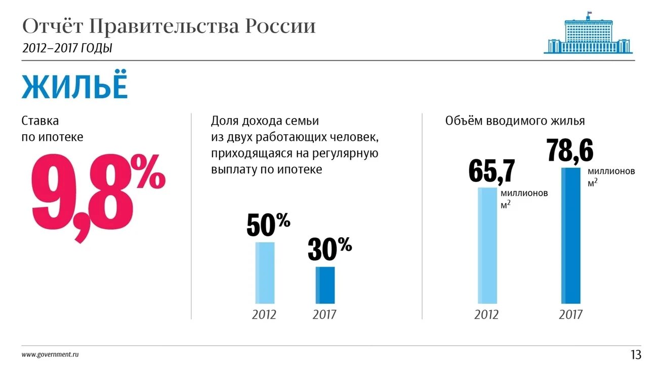 Новый 2012 в россии. Отчет правительства.