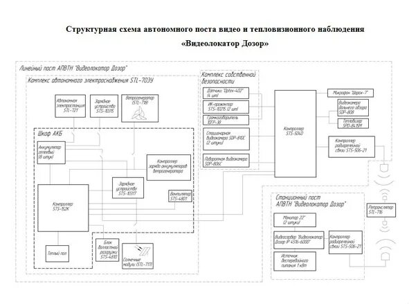 Синергет. Структурная схема Синергет. Структурная схема КСБО Синергет. Схема СКУД Синергет. Схема Дозора.