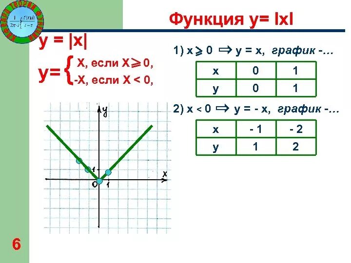 Модуль числа график. Функция модуль икс. график функции y модуль x. график функции y равно модуль x. модуль действительного числа функция y x 8 класс.