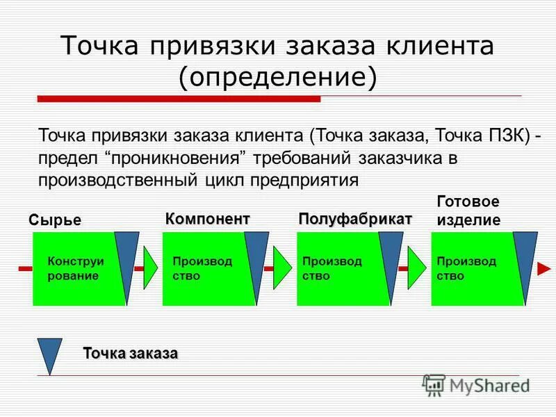 Точка заказа это. Действующий клиент это определение. Определение слова клиент. Кто такие клиенты.