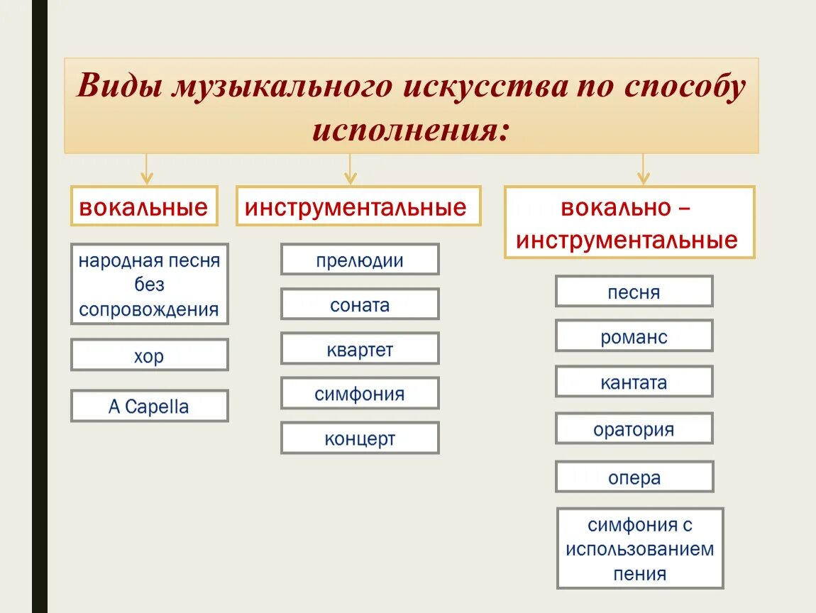 Вокально инструментальные жанры 5 класс. Инструментальные Жанры в Музыке. Виды музыкального искусства. Виды вокальной и инструментальной музыки. Жанры вокальной и инструментальной музыки.