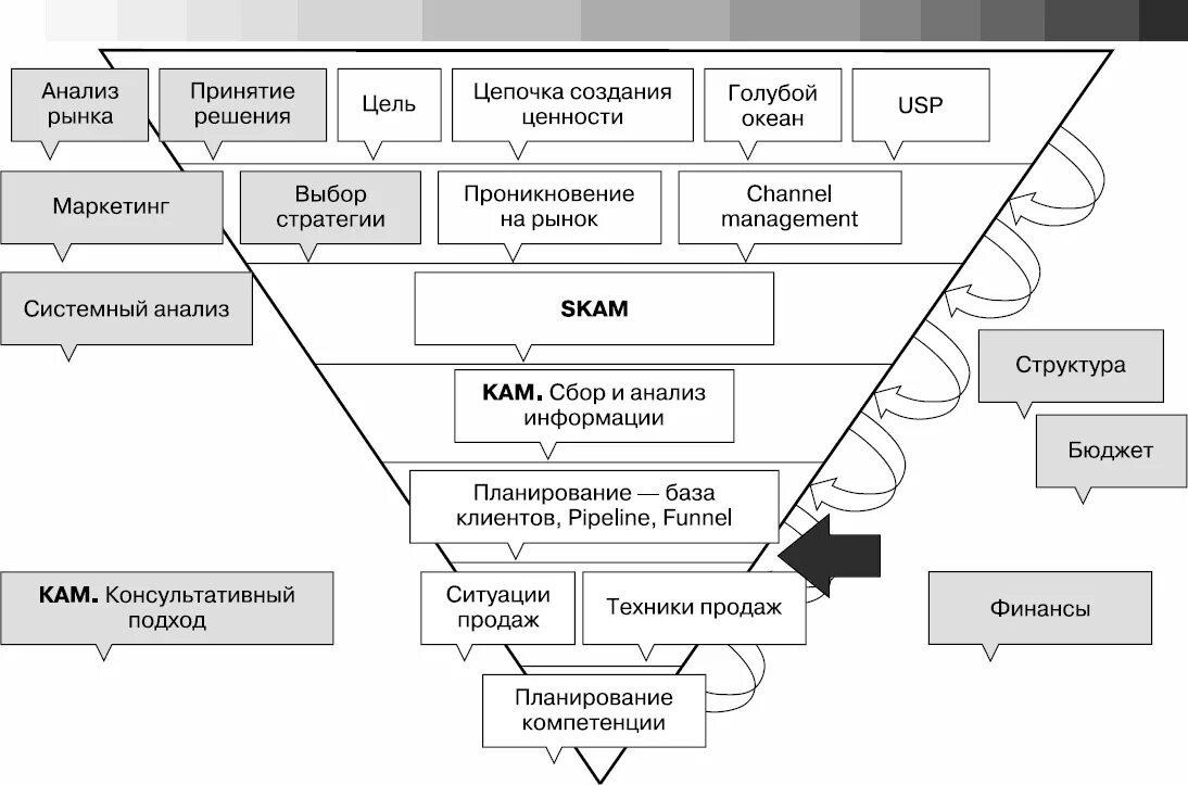 Организация процессов продажи товаров. Структура отдела продаж b2b схема. Схема работы менеджера по продажам b2b. Структура работы отдела продаж схема работы. Структура отдела продаж b2b.