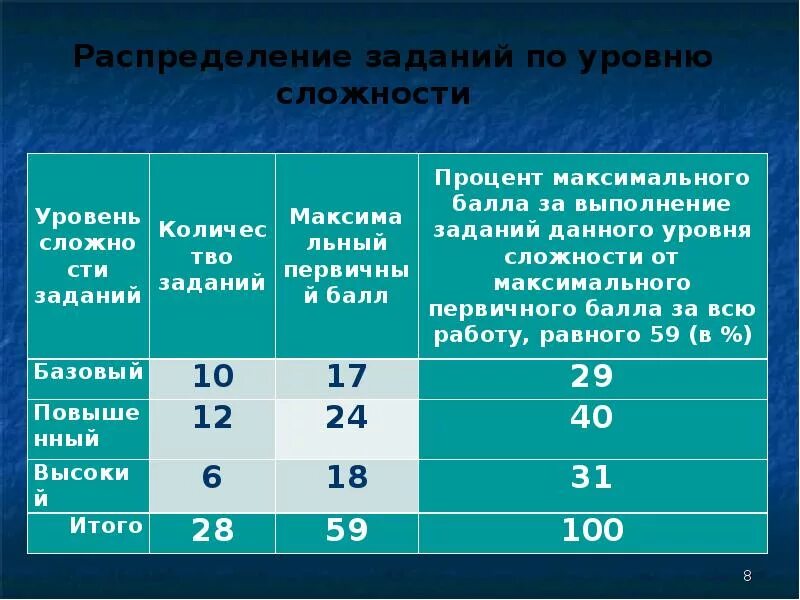 60 процентов в баллы. Баллы в проценты. Степень сложности заданий максимальная. Процент от максимума. Первичный бал и процент выполнения.