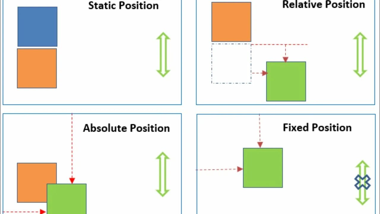 Position absolute и relative. Позиции в CSS. Позиционирование relative и absolute. Position relative CSS что это. Page position