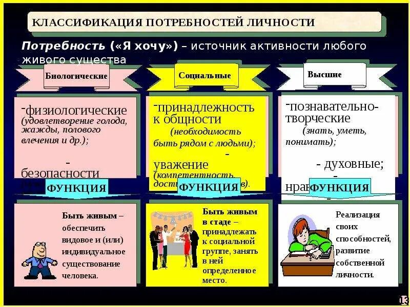 Духовные потребности человека 6 класс обществознание. Классификация потребностей человека. Классификация видов потребностей. Классификация потребностей Обществознание. Классификация потребностей человека Обществознание.