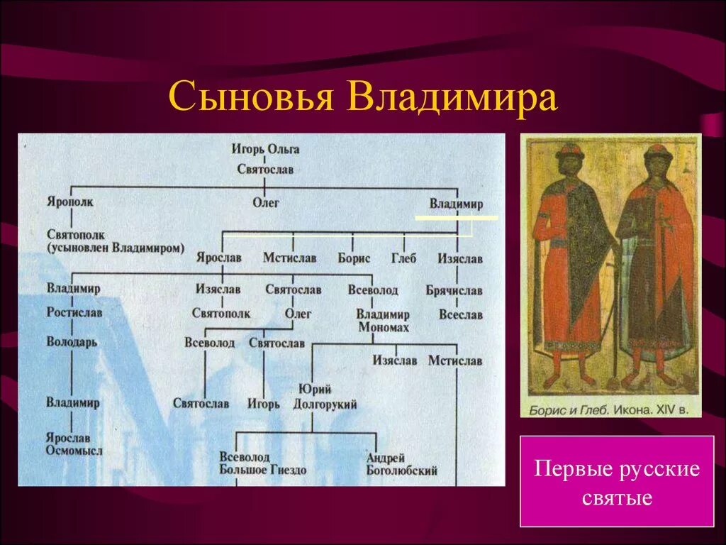 Борьба за власть сыновей князя владимира. Сыновья Владимира Крестителя Руси. Дети князя Владимира. Сыновья Владимира Святославича схема. Сыновья Владимира красное солнышко по старшинству.