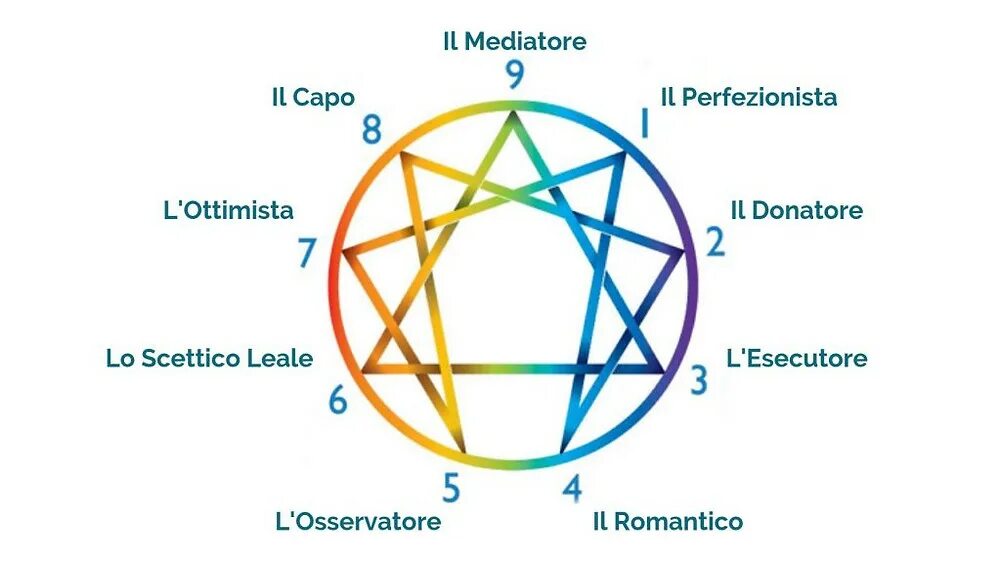 Тип на эннеаграмму тест. Эннеаграмма. Эннеаграмма тест. Эннеаграмма центры. Три типа Эннеаграмма.