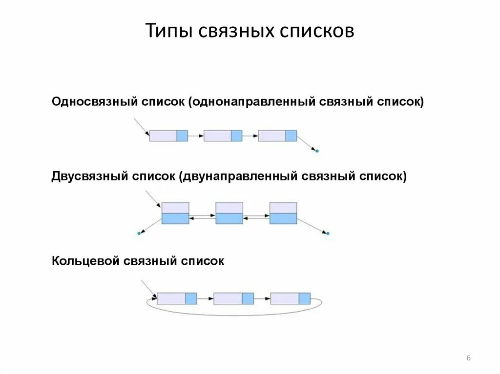 Типы списков в c. Типы списков в c