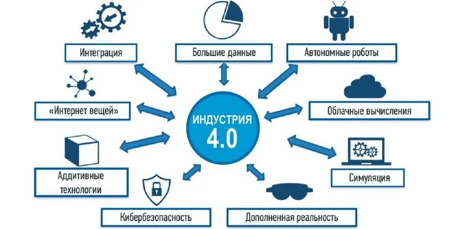 Компоненты используемые в производстве. Индустрия 4.0. Промышленный интернет вещей. Ключевые технологии индустрии 4.0. Цифровая трансформация.