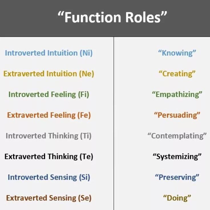 Cognitive functions. Mbti функции. функции типов личности mbti. mbti 8 functions. когнитивные функции mbti.