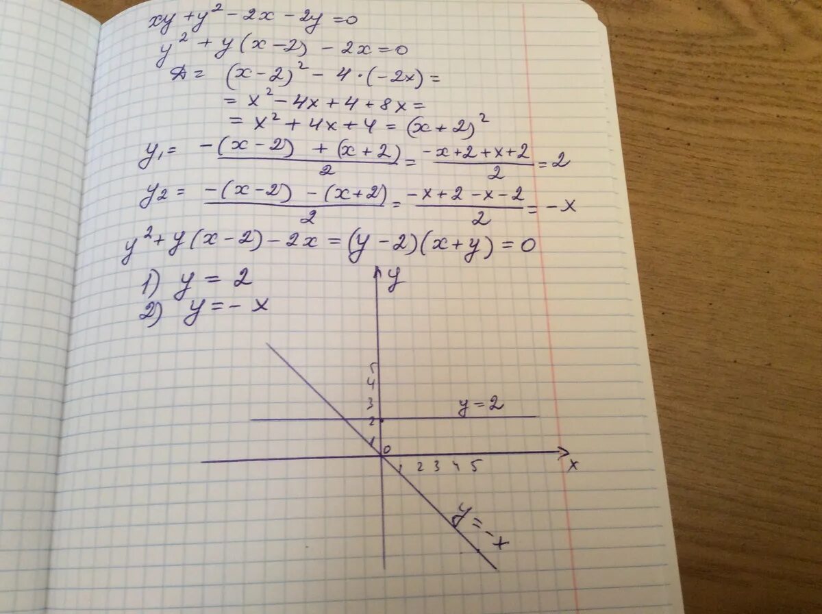 Y x 0 x2y 0. График уравнения x2 y2. Y=x2. Y X 2 график. X Y 2 0 график.