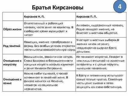 Краткая характеристика братьев кирсановых