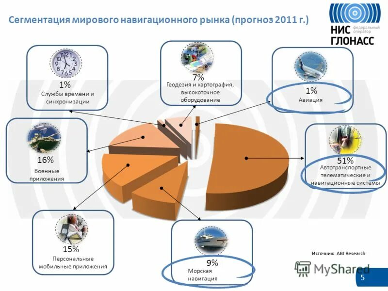 Мировой транспортный рынок