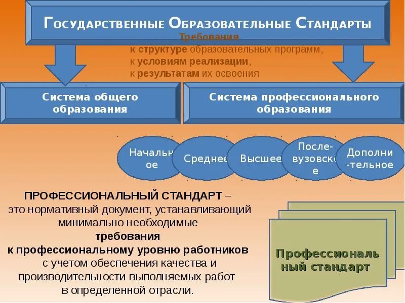 Управление система общего образования. Государственный образовательный стандарт. Структура государственного образовательного стандарта. Стандартизация профессионального образования. Государственные образовательные программы и стандарты..