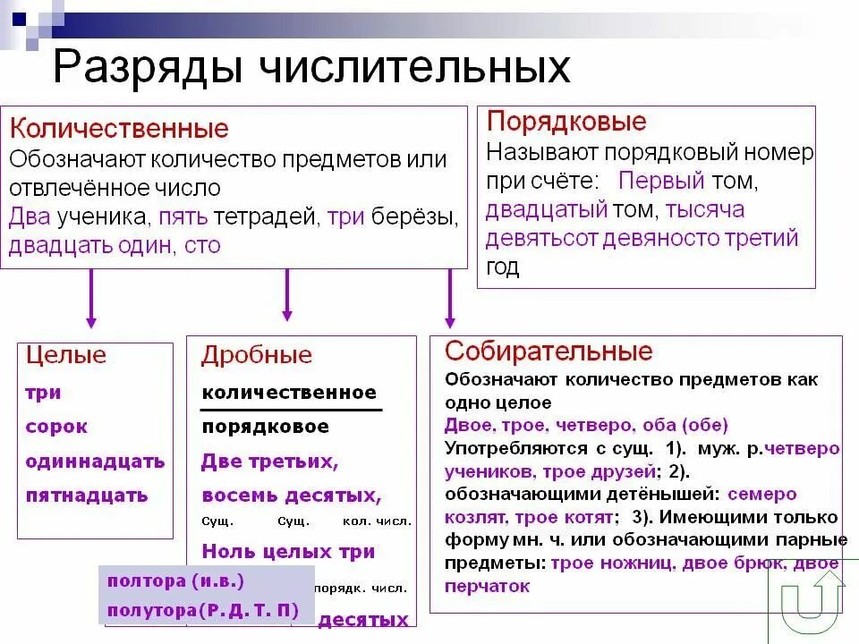 Как отличить числительные от других частей. Схема разряды количественных числительных. Числительные порядковые и количественные таблица в русском. Схема разряды количественных числительных с примерами. Правило правописания имен числительных.